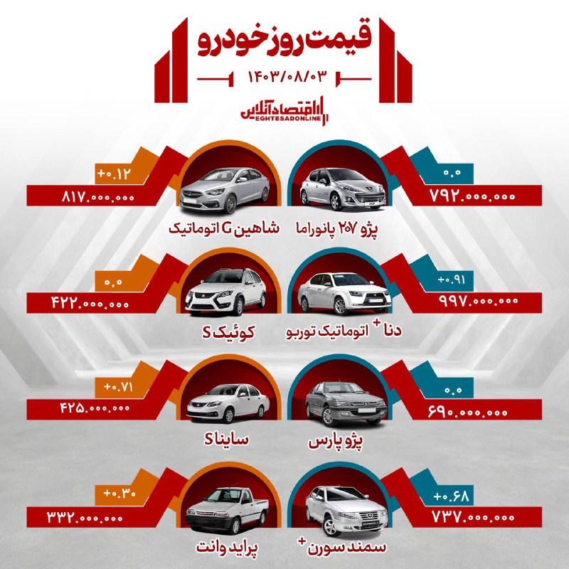 **قیمت روز خودرو ۳ آبان ماه …