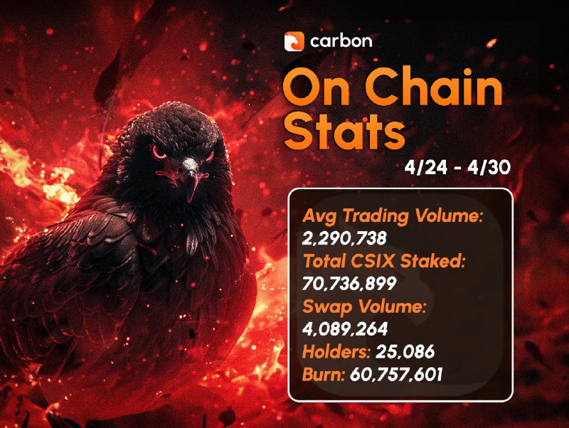 **WEEKLY ON-CHAIN** **$CSIX** **STATS***🔥*****[**https://twitter.com/trycarbonio/status/1785707507777700082**](https://twitter.com/trycarbonio/status/1785707507777700082)
