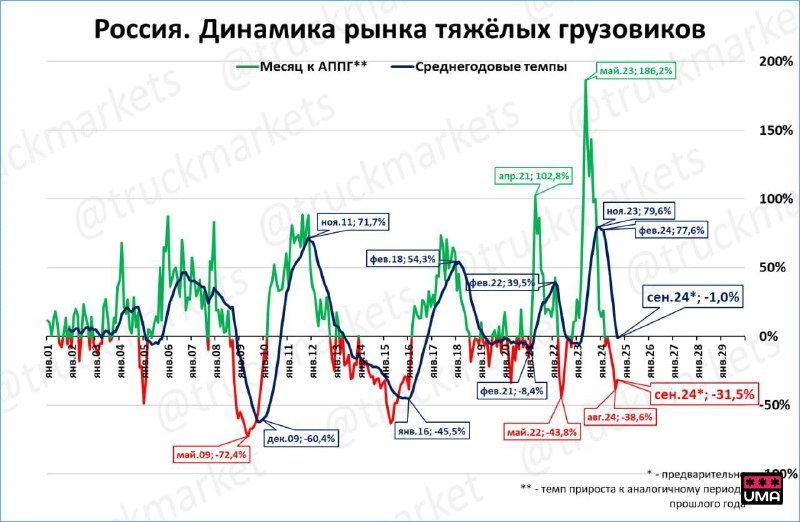 **Отчет о числе тяжелых грузовиков**