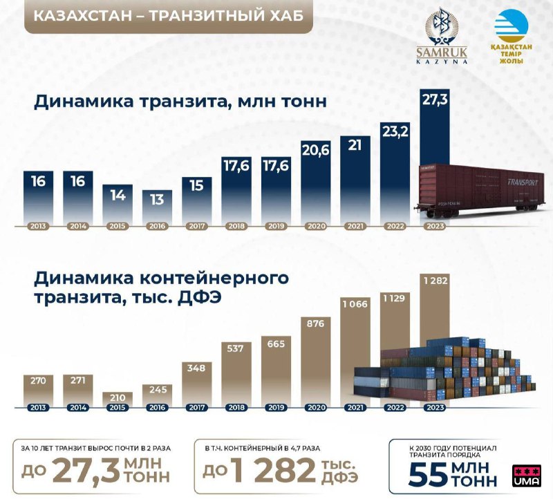 **Рост транзитных перевозок в Казахстане**