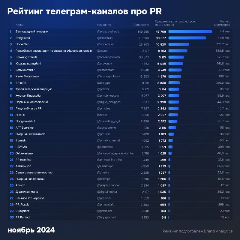 [***⚡️***](https://t.me/BrandAnalytics/374)[**Brand Analitycs**](https://t.me/BrandAnalytics/374) **опубликовали ноябрьский** [**рейтинг**](https://brandanalytics.ru/blog/november-2024-pr-channel-raiting) **Telegram-каналов …