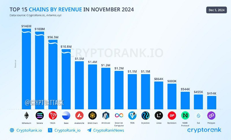 *****📊***** **Топ-15 сетей по выручке в …