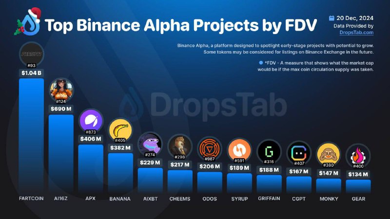 ***💧*****Топ** **Binance Alpha Projects по FDV**