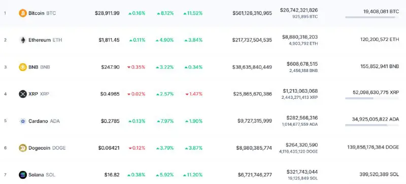 Биткоин прибавил около 10% за последние …