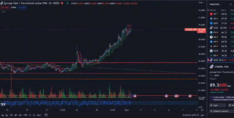 *****📉***** **Доллар может скорректироваться до 86 …