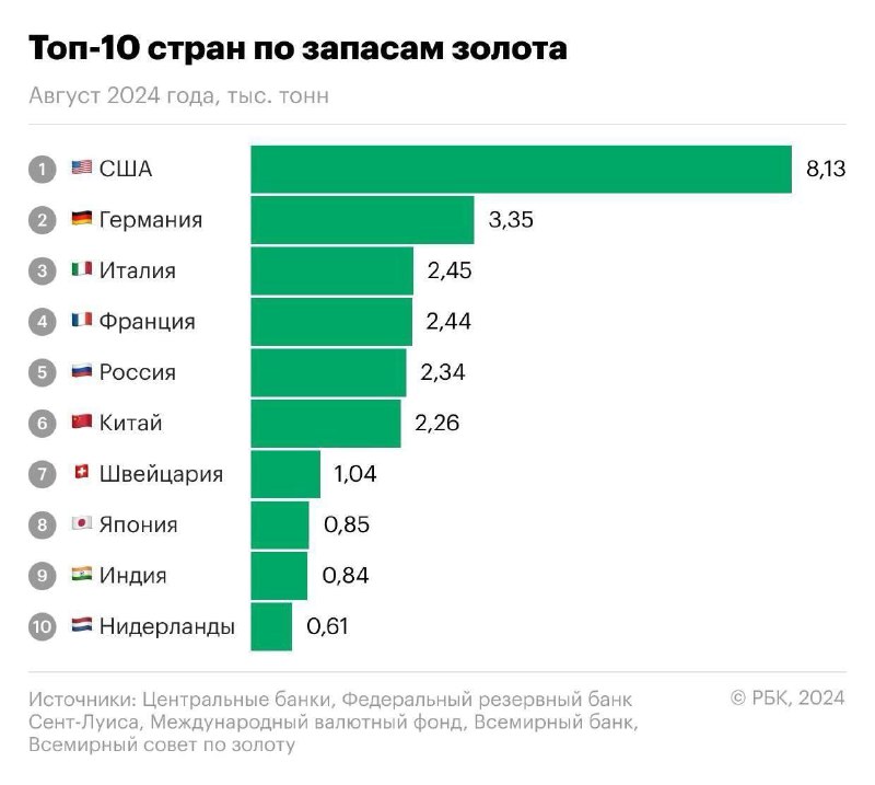 ***🏦*** Топ-10 стран мира по запасам …