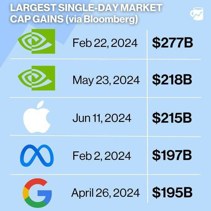 ***📊*** Apple's [#AAPL](?q=%23AAPL) $215 Billion market …