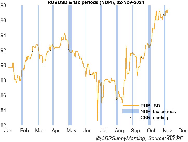 Рубль. Налоговый период. Заседания ЦБ.