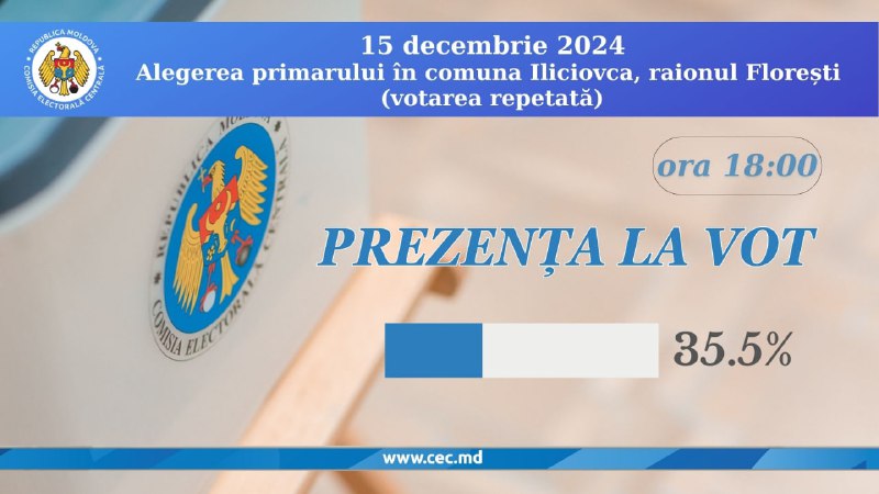 ***🗳*** [𝐏𝐞𝐬𝐭𝐞 𝟑𝟓% 𝐝𝐢𝐧 𝐚𝐥𝐞𝐠ă𝐭𝐨𝐫𝐢 𝐚𝐮 …