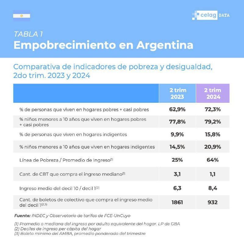 ***🇦🇷*** El empobrecimiento en Argentina