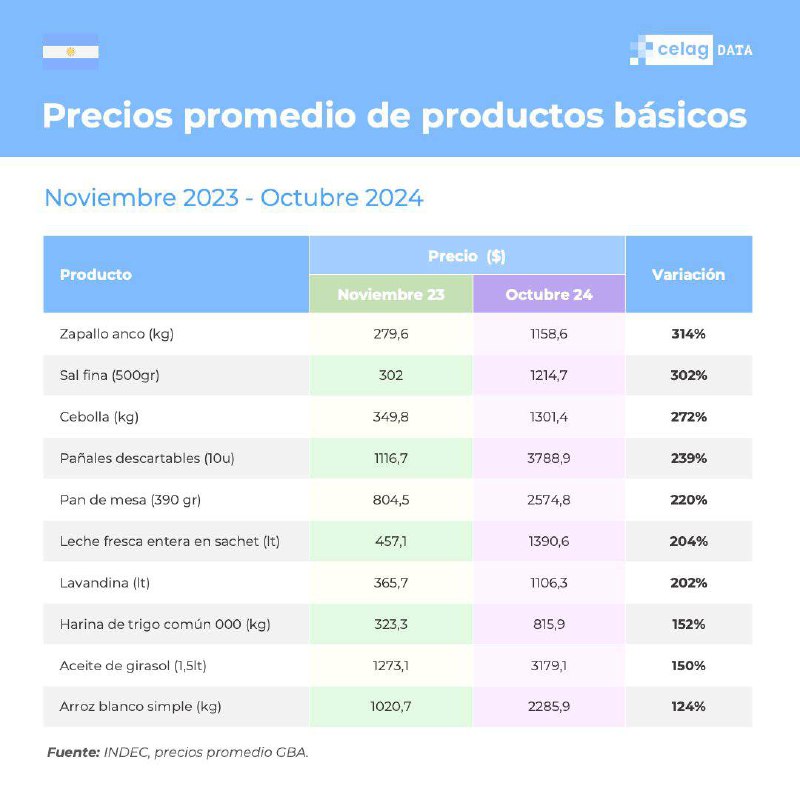 ***🇦🇷*** ¿Está bajando la inflación en …