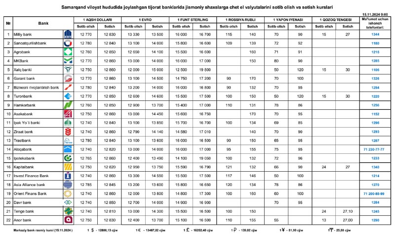 [#Valyutalar\_kurslari](?q=%23Valyutalar_kurslari) *****⚡️***2024-yil 15-noyabr kuni soat 09-00 …