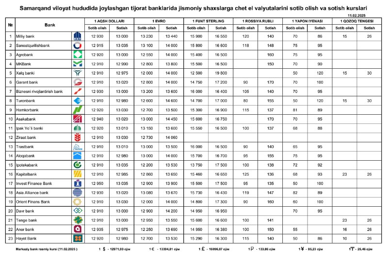 [#Valyutalar\_kurslari](?q=%23Valyutalar_kurslari) *****⚡️***2025-yil 11-fevral kuni soat 09-00 …