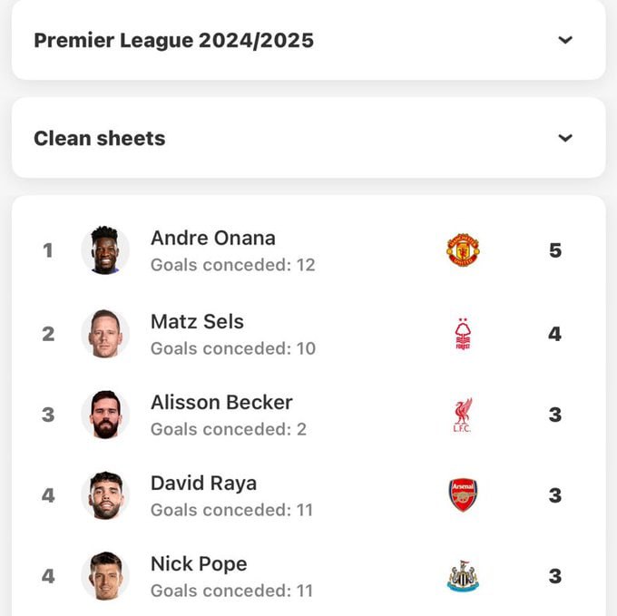 ***🚨******🧤***Andre Onana has the MOST clean …