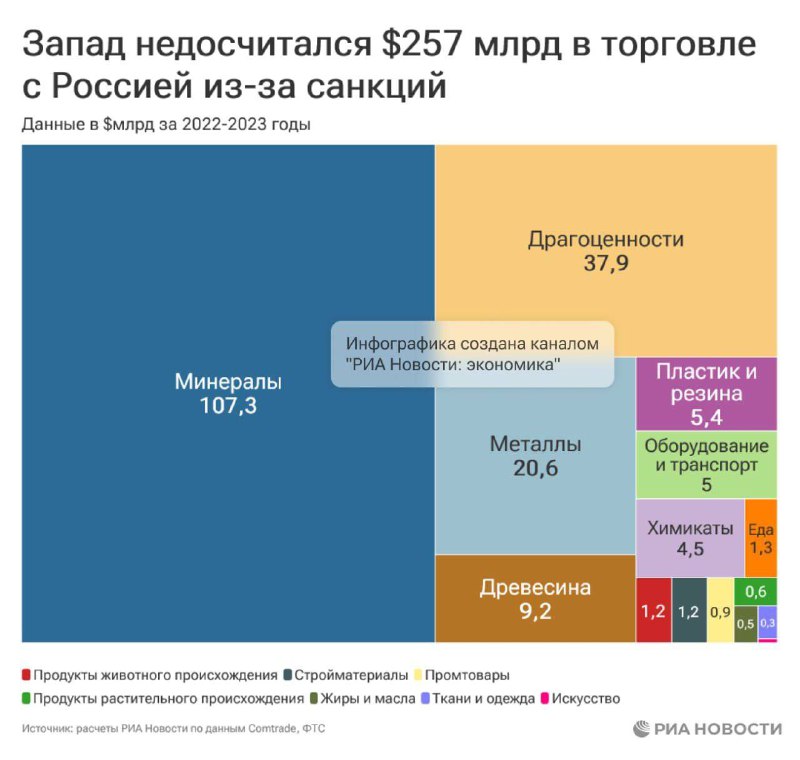 Запад за два года санкций недополучил …