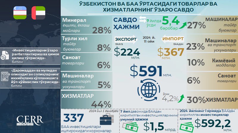 **Инфографика: Ўзбекистон** **ва БАА ўртасидаги савдо-иқтисодий …