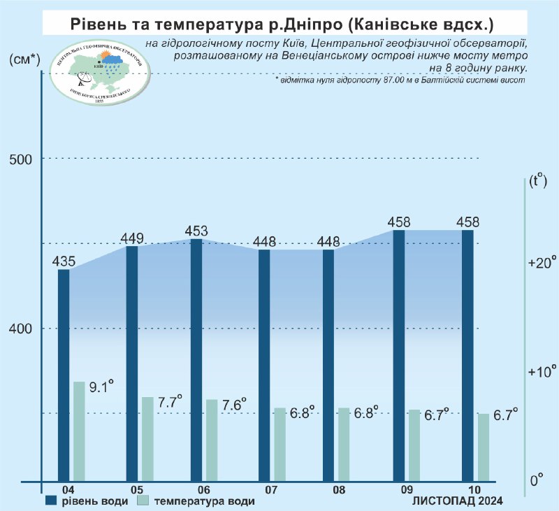 ***🌊***Рівень та температура води