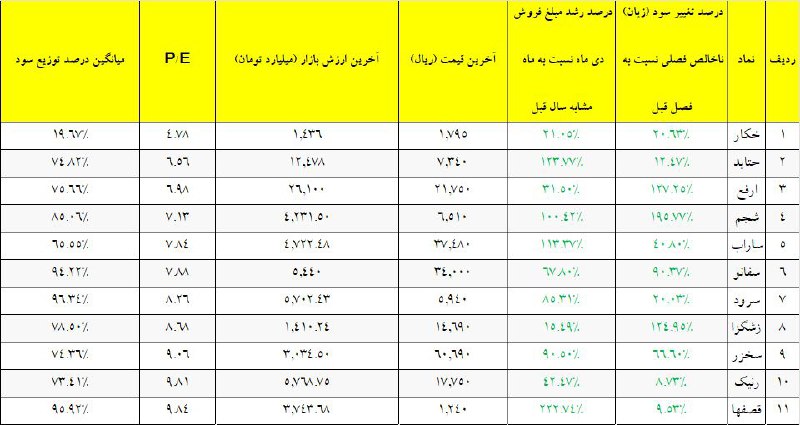 ۱۱ شرکت با پی بر ائی …