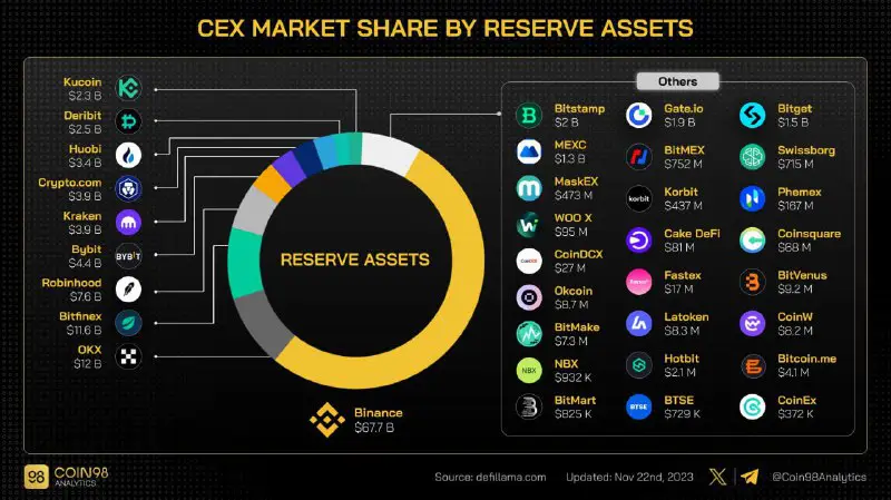 [​](https://telegra.ph/file/e6bc35ba424516b9b214f.jpg)***?*** **Binance,** по-прежнему, доминирует на рынке **централизованных бирж, с долей в 53% и активами на $67,7 млрд**