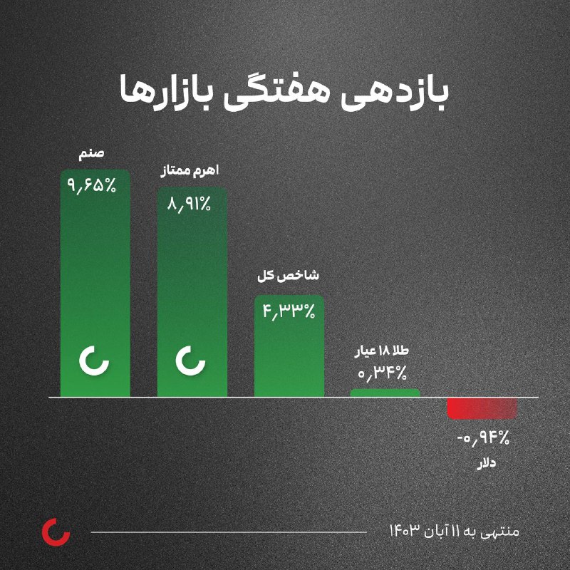 *****🔵*** بازدهی بورس، دلار و طلا …