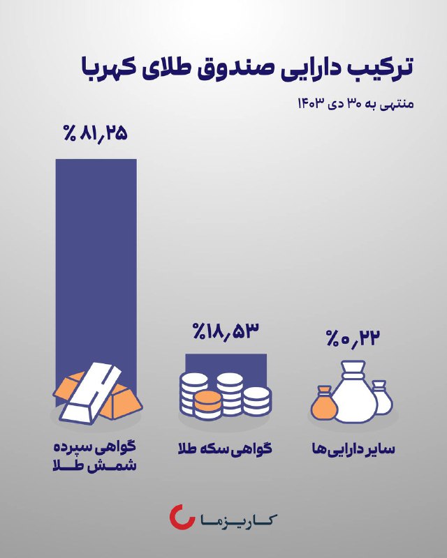 ***?*** **ترکیب دارایی صندوق طلای کهربا**