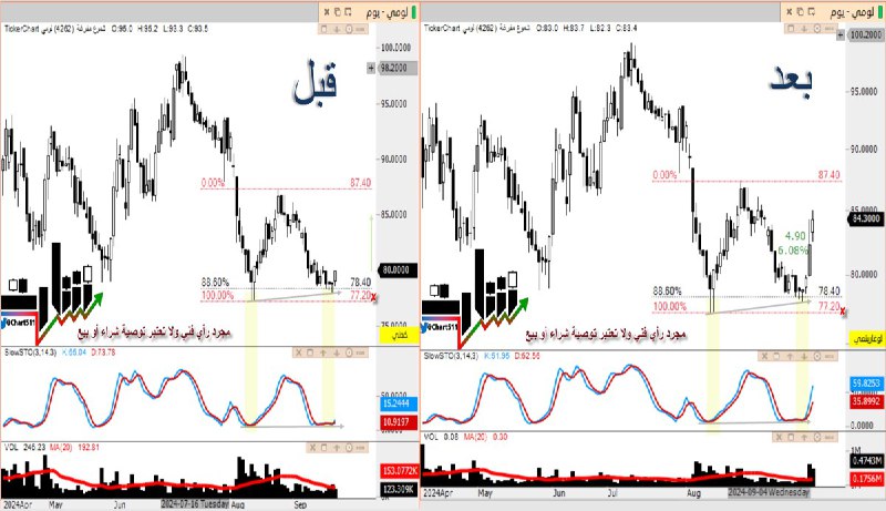 [#لومي](?q=%23%D9%84%D9%88%D9%85%D9%8A) 6% خلال جلستين تداول ولله …