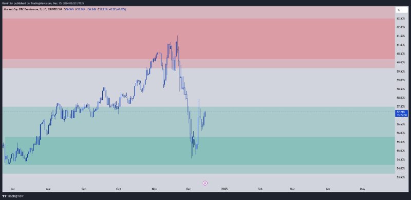 [#BTCDOMINANCE](?q=%23BTCDOMINANCE) [#BTC\_D](?q=%23BTC_D)