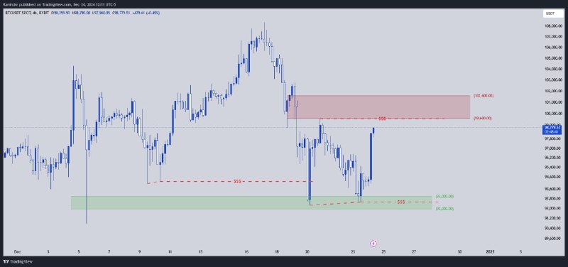 $BTC | $USD