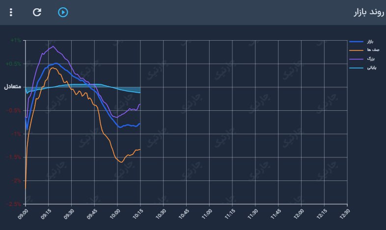 [#روند\_بازار](?q=%23%D8%B1%D9%88%D9%86%D8%AF_%D8%A8%D8%A7%D8%B2%D8%A7%D8%B1)