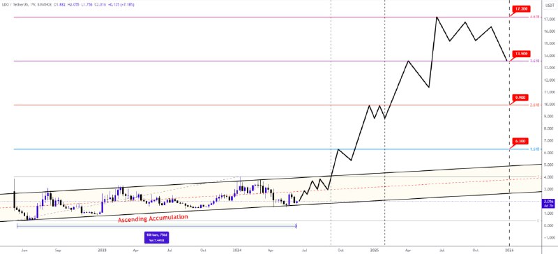 ***⚪️*** [#LDO](?q=%23LDO)/USDT