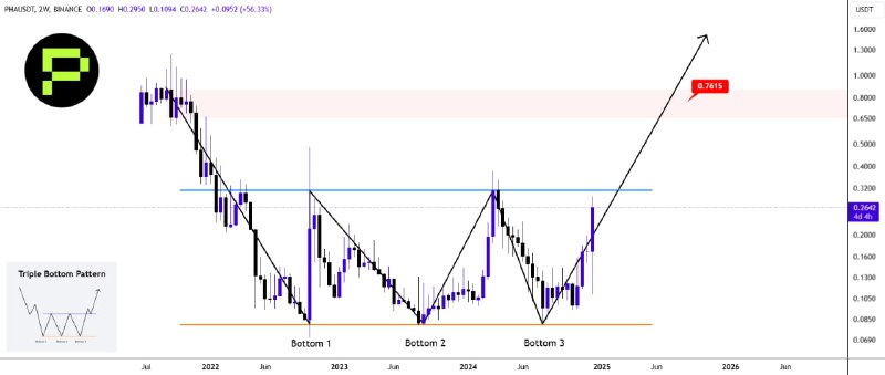 [#PHA](?q=%23PHA) $PHA Textbook **Triple** **Bottom** pattern …