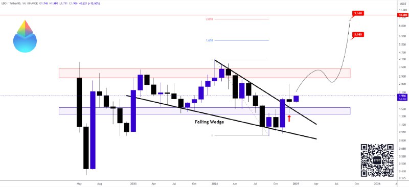 [#LDO](?q=%23LDO)/USDT beautiful retest of the key …