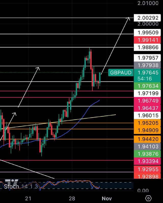 ***Possible price action on the GBPAUD …