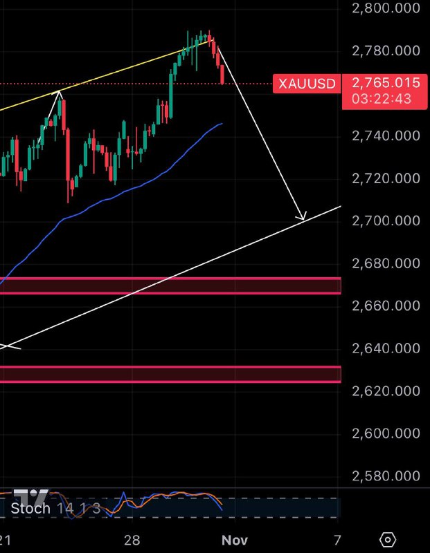 ***Possible price action on the GOLD …