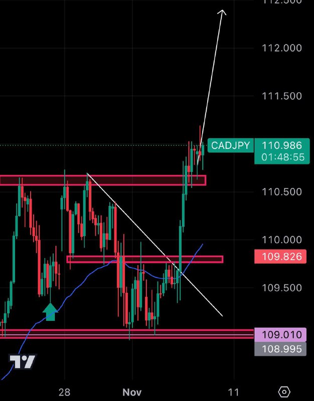 ***Possible price action on the CADJPY …