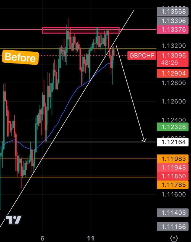 GBPCHF: **Before and After**