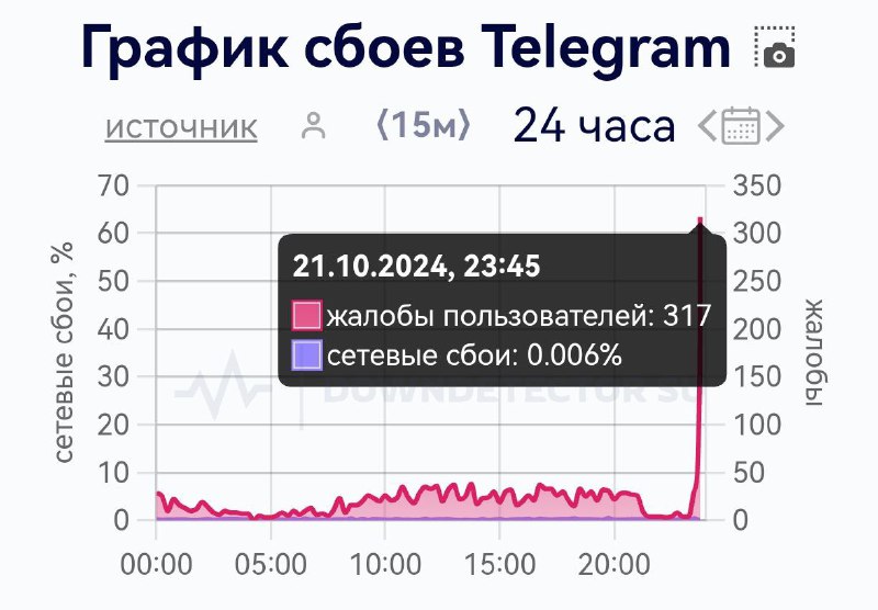 **Telegram недоступен по всей России.**