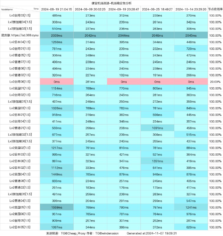 [#稳定性测试](?q=%23%E7%A8%B3%E5%AE%9A%E6%80%A7%E6%B5%8B%E8%AF%95) [#闪电](?q=%23%E9%97%AA%E7%94%B5)，节点晚高峰测速