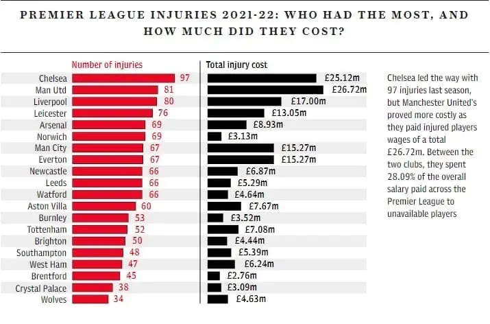 Клубы Премьер-лиги, получившие наибольшее количество травм …
