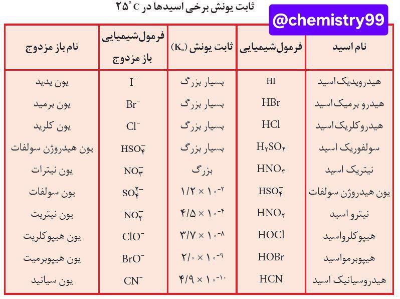 **ارتباط قدرت اسیدی و ثابت یونش**