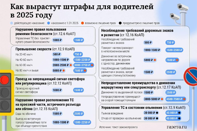 ***🚘***Госдума приняла поправки об увеличении штрафов …