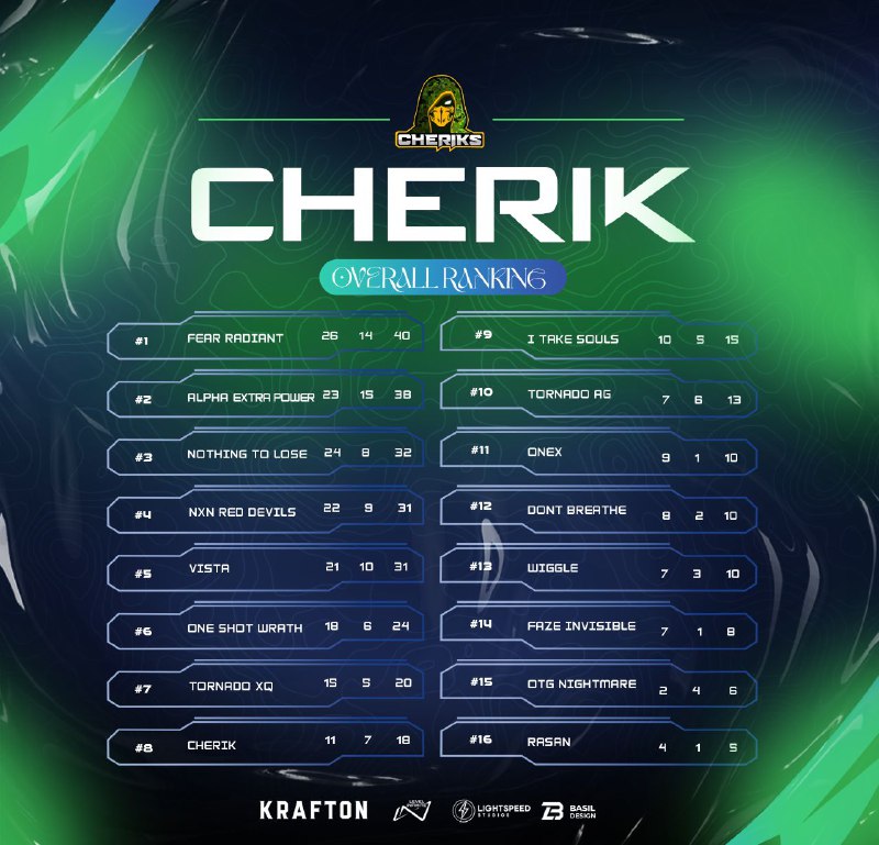 **• CHERIK SCRIM RESULT •