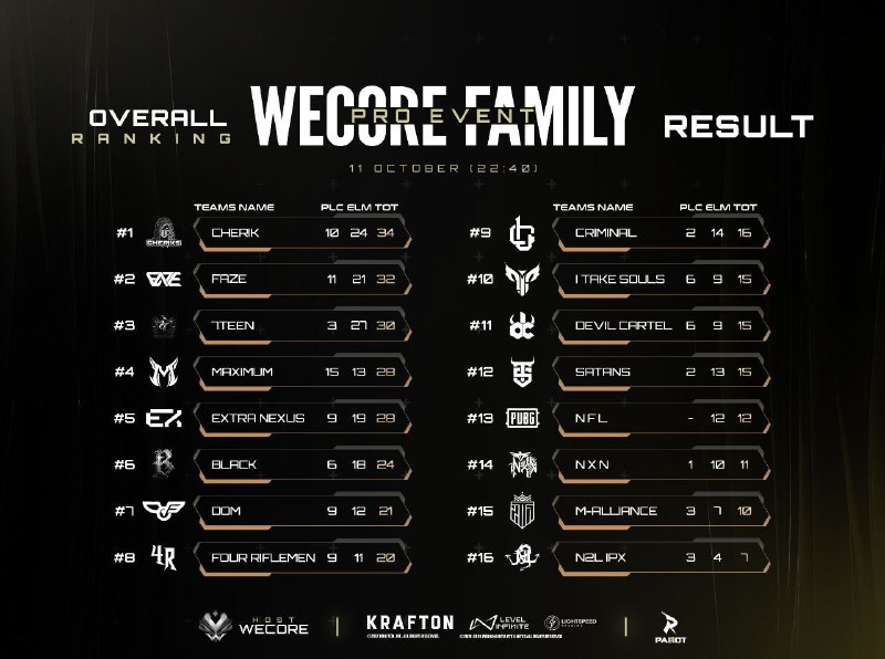 **• WECORE PRO SCRIM** RESULT **•