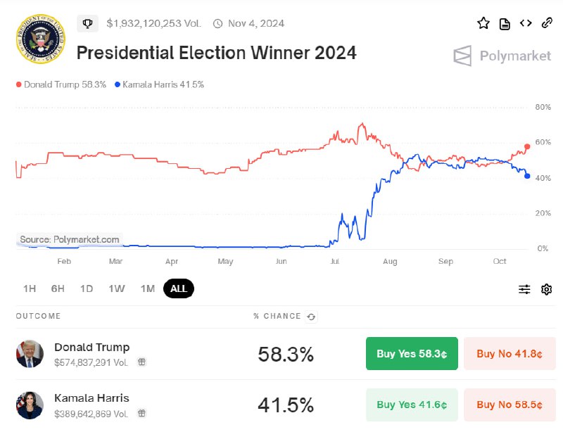 ***🤩*** **Разрыв между Трампом и Харрис …