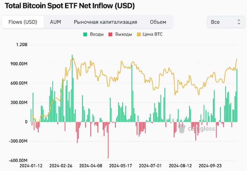 *****🔥***** **Инвесторы в биткоин-ETF ощутили FOMO …