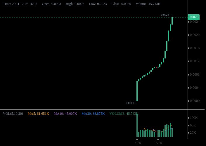 ***🚀*** Woke Chain just smashed a …