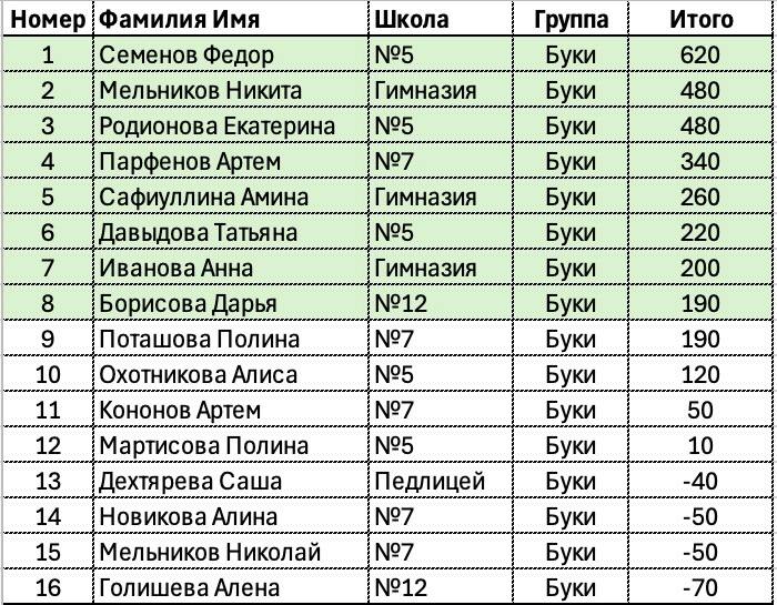 Результаты первого отборочного раунда чемпионата Великих …