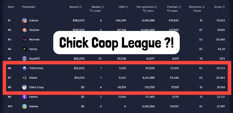 **Chick Coop ranked 8th in** [**@league**](https://t.me/league) …
