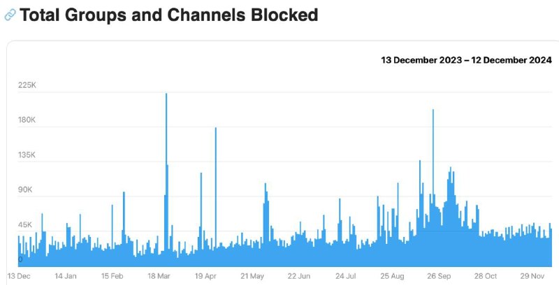 在AI的帮助下Telegram删除了1500万个可疑群组和频道