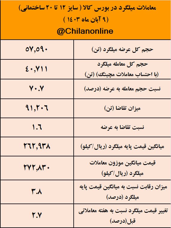 *****✅***سقف قیمتی میلگرد شکسته شد/ نتیجه …